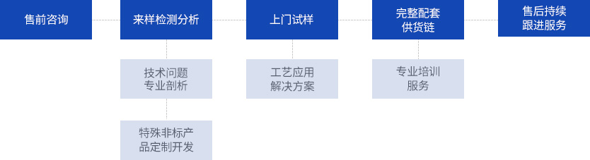 关注客户需求，提供优质效劳