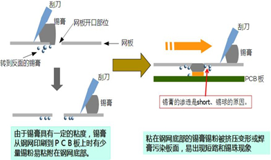 ?水基洗濯剂能在线洗濯锡膏钢网吗