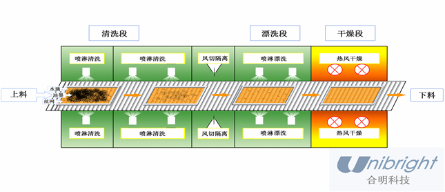 油墨丝印网板水基洗濯工艺流程示意图01_副本.jpg