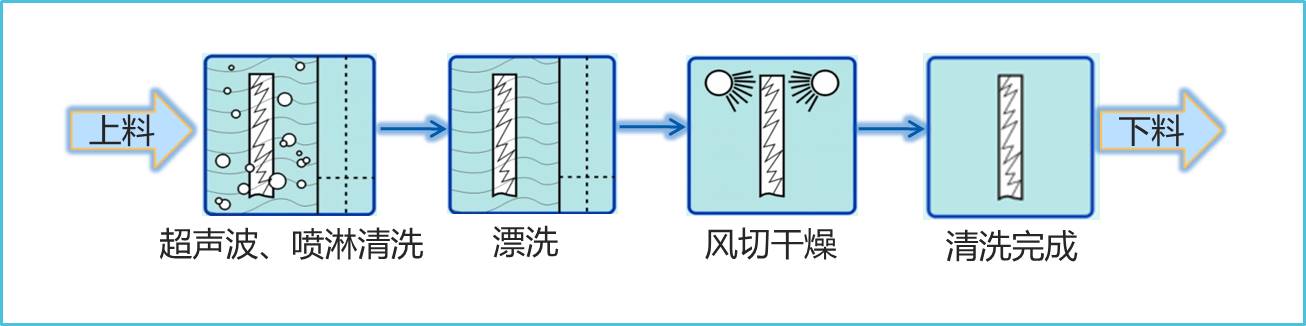 全自动超声波水基洗濯工艺图