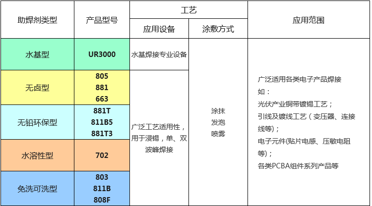 助焊剂种类.jpg