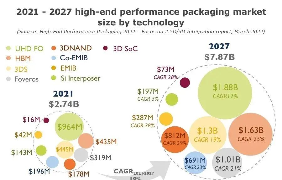1-高性能封装的市场规模与需要高性能封装的缘故原由先容，尊龙凯时科技.jpg