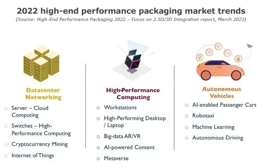 2-高性能封装的市场规模与需要高性能封装的缘故原由先容，尊龙凯时科技.jpg