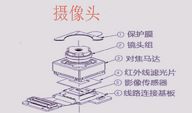 摄像头工业链