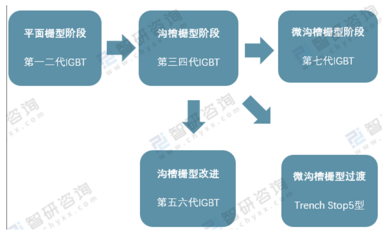 车规级IGBT在新能源汽车工业的应用与IGBT器件洗濯先容