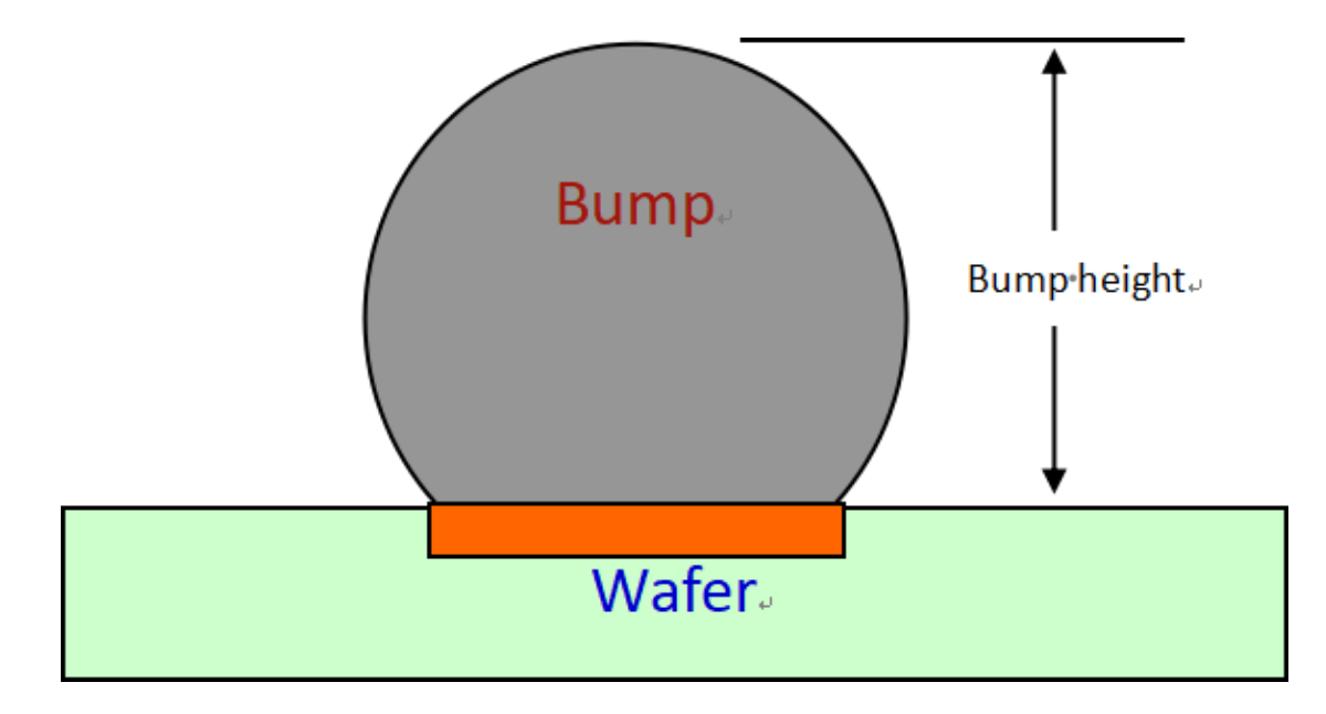 浅谈滤波器晶圆级封装中Bump制造的要害点与先进封装洗濯