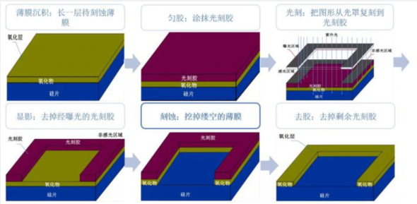 半导体制造质料(2)-光刻胶