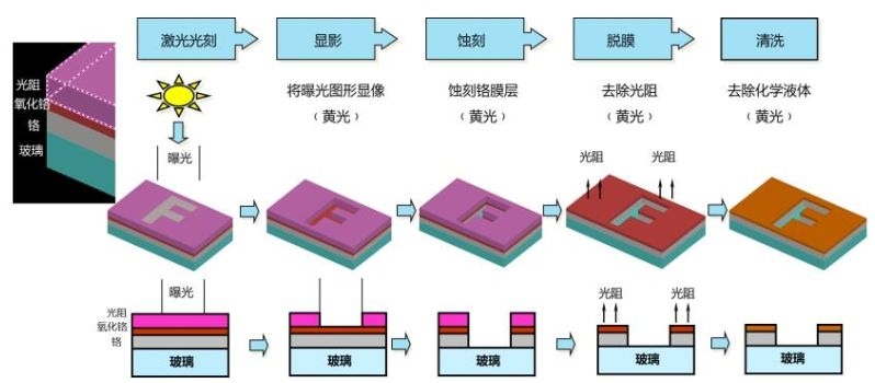 半导体制造质料(7)-掩膜版