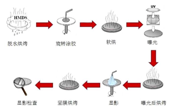 半导体制造装备系列(2)-涂胶/显影装备