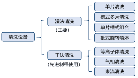 半导体制造装备系列(7)-洗濯装备