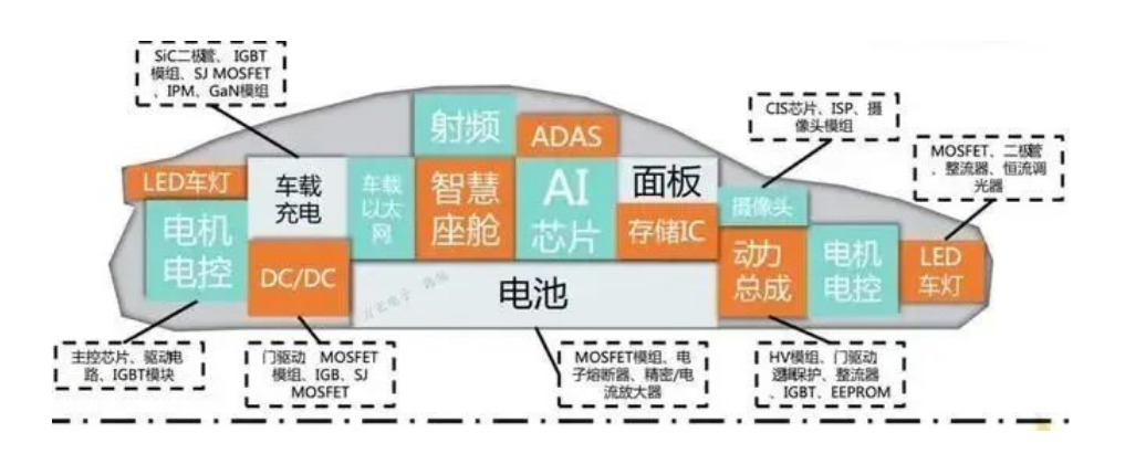 汽车芯片的基本概况、汽车芯片的市场规模与车规级芯片封装洗濯先容