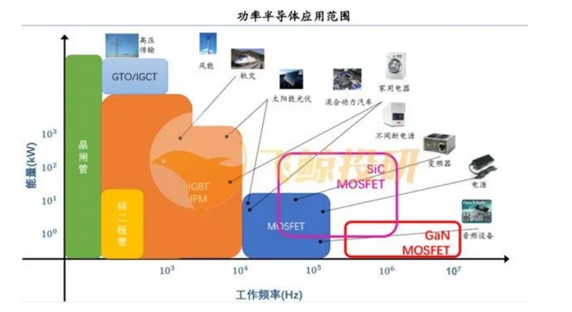 功率半导体正在进入SiC时代，功率半导体洗濯难点剖析