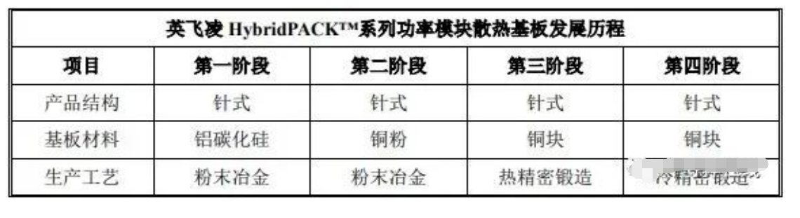 车规级功率半导体产品生长历程与车规级芯片封装洗濯先容