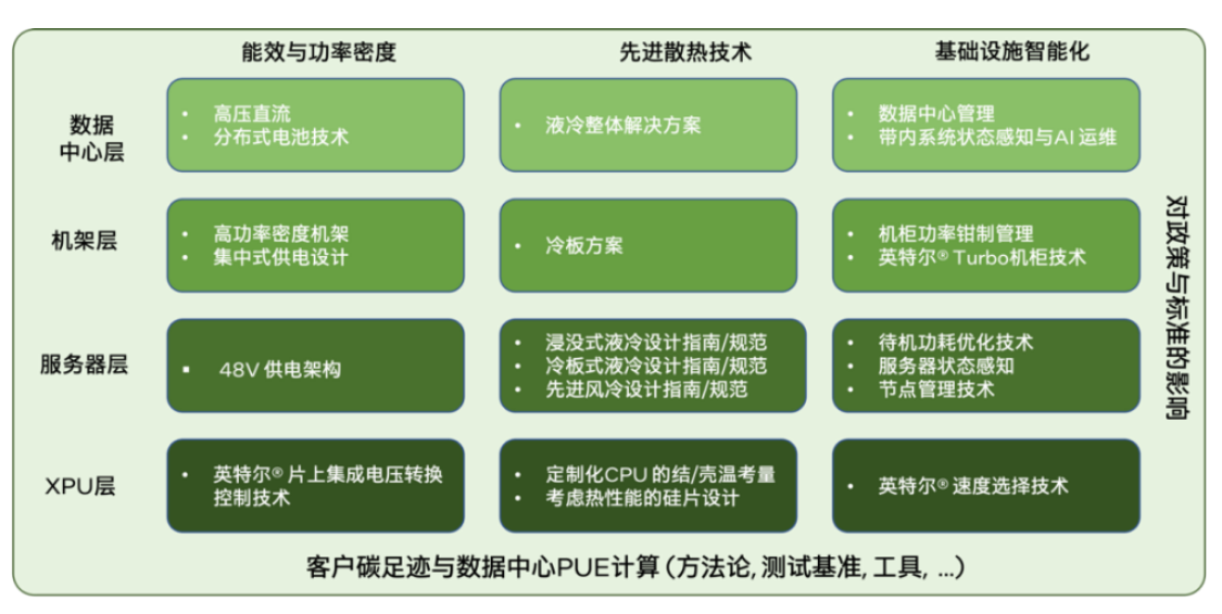 数据中央加速绿色转型，液冷手艺势在必行