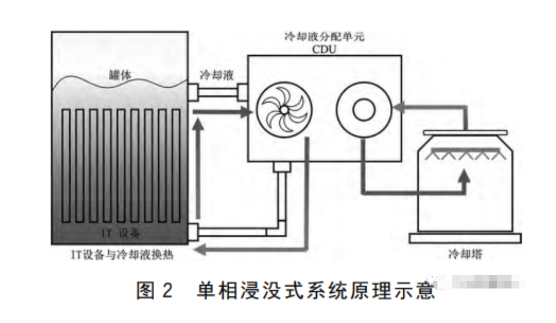 效劳器液冷手艺的三种形式先容与浸没式液冷手艺的优势