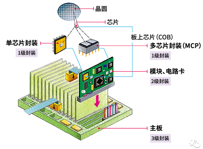 半导体封装的作用