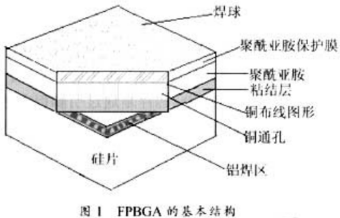 先进封装之芯片尺寸封装(CSP)手艺先容与先进芯片封装洗濯先容