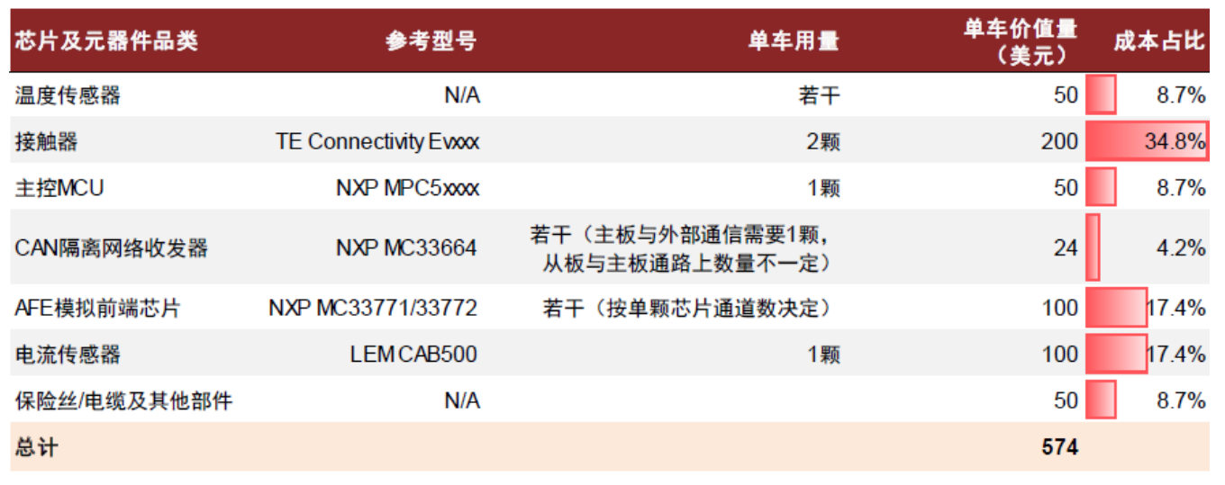 新能源汽车BMS电池治理系统中的焦点芯片先容