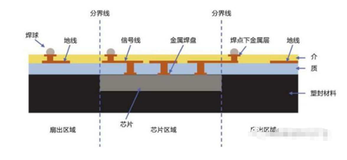 扇出型晶圆级封装手艺三种工艺详细叙述