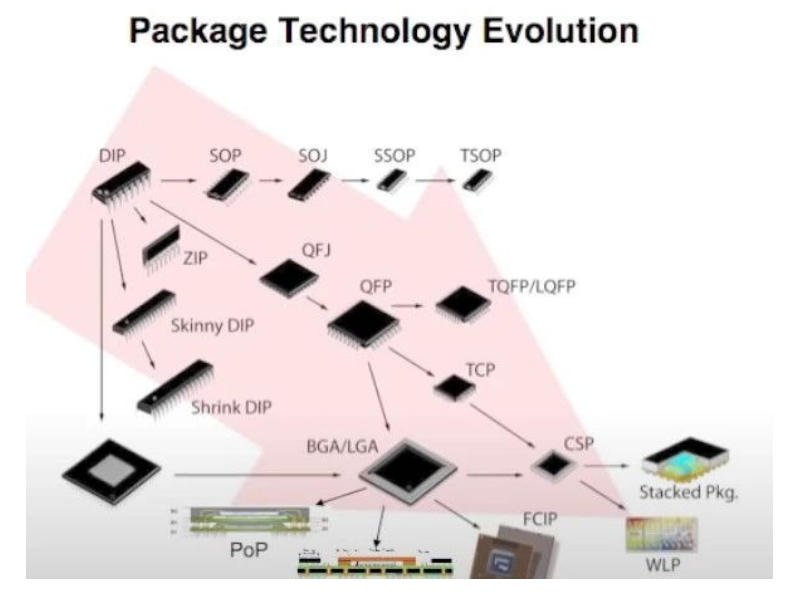 芯片封装生长历程与芯片封装形式荟萃先容