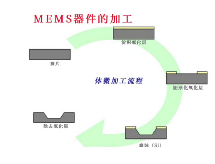 MEMS芯片三种制造工艺与芯片封装洗濯先容