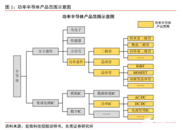 功率半导体分立器件市场远景