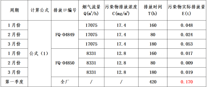 VOCs废气污染物现实排放量盘算历程