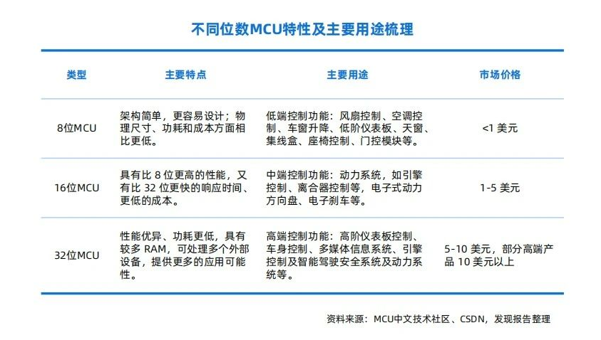 车载MCU分类、应用及市场规模展望与车规级芯片洗濯先容