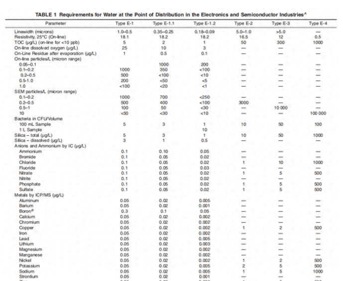 半导体行业超纯水水质标准