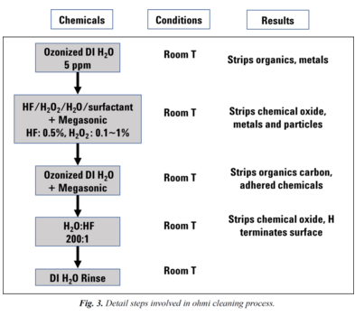 晶圆洗濯工艺之Ohmi洗濯、兆声和超声洗濯