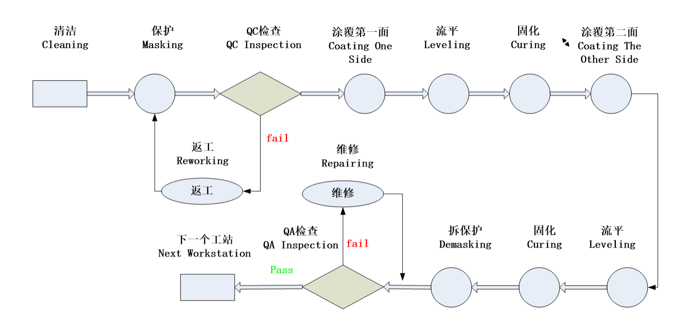 电子产品印制板三防漆涂覆工艺的相关流程和要求与三防漆环保水基洗濯先容