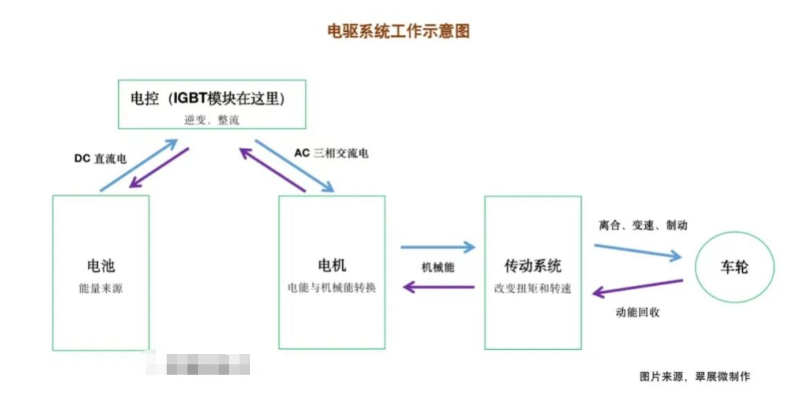 电驱系统和 IGBT？榈淖饔糜隝GBT芯片封装洗濯