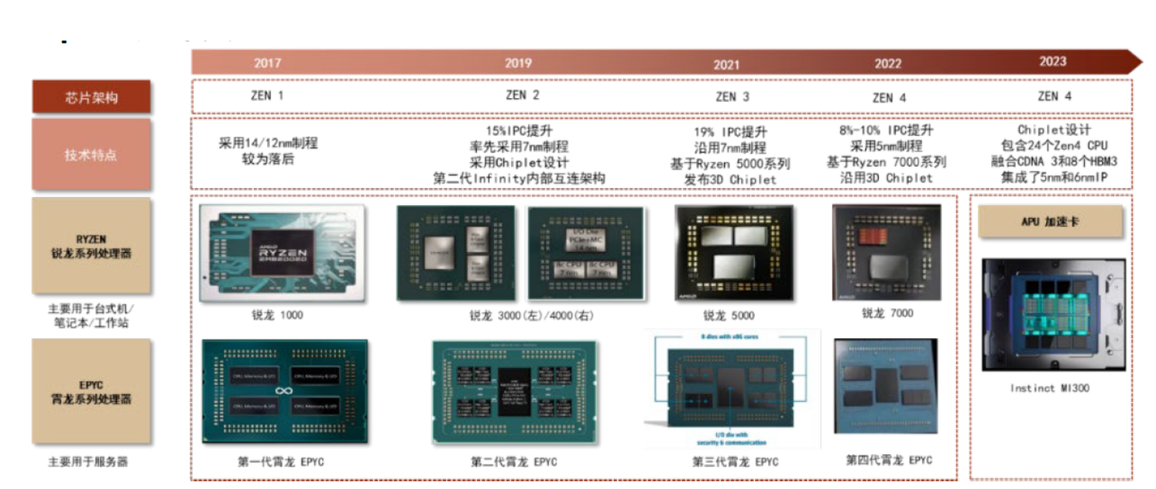 Chiplet工业链:系统厂商加速推进Chiplet工业化