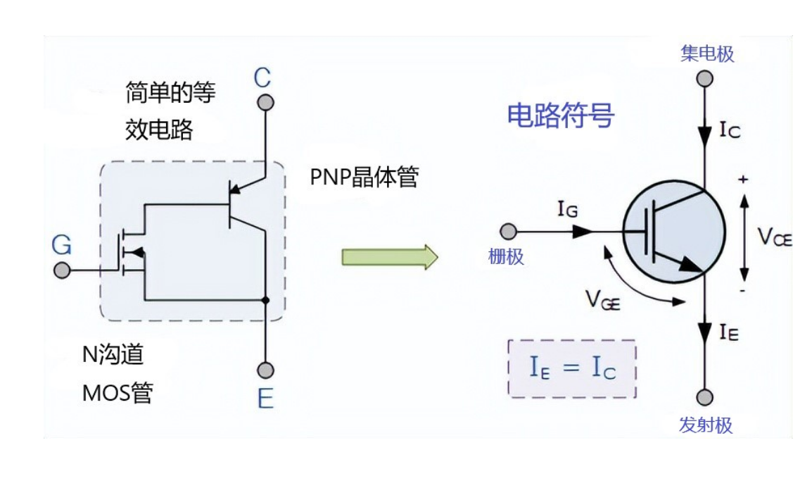 IGBT 的特征和IGBT的等效电路、IGBT洗濯先容