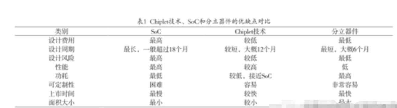 Chiplet手艺与AI芯片相团结，将是未来的生长偏向