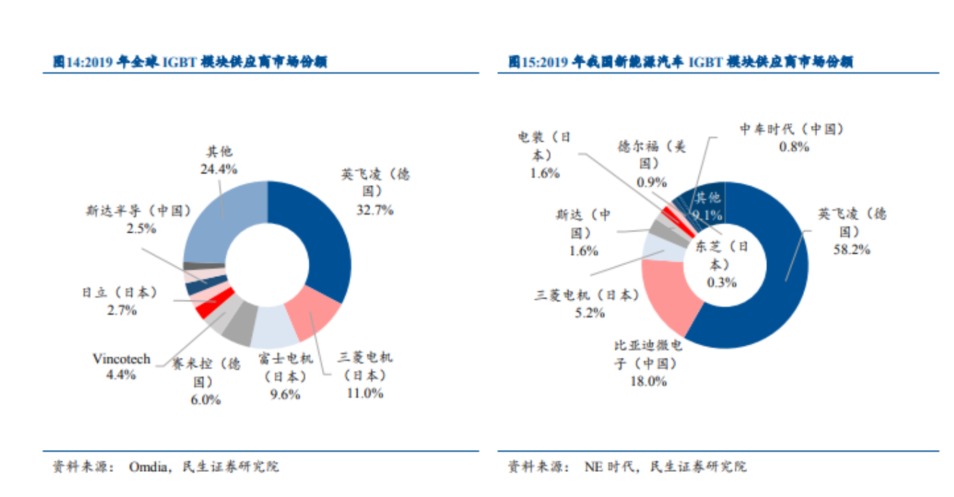 车用 IGBT 行业竞争名堂优，但国产化率仍然较低