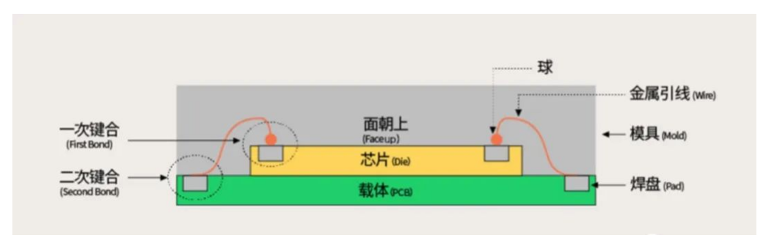 芯片封装之2D封装，2.5D封装，3D封装各有什么特点优势先容