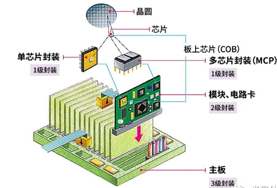 半导体封装工艺的品级\作用于生长趋势浅谈