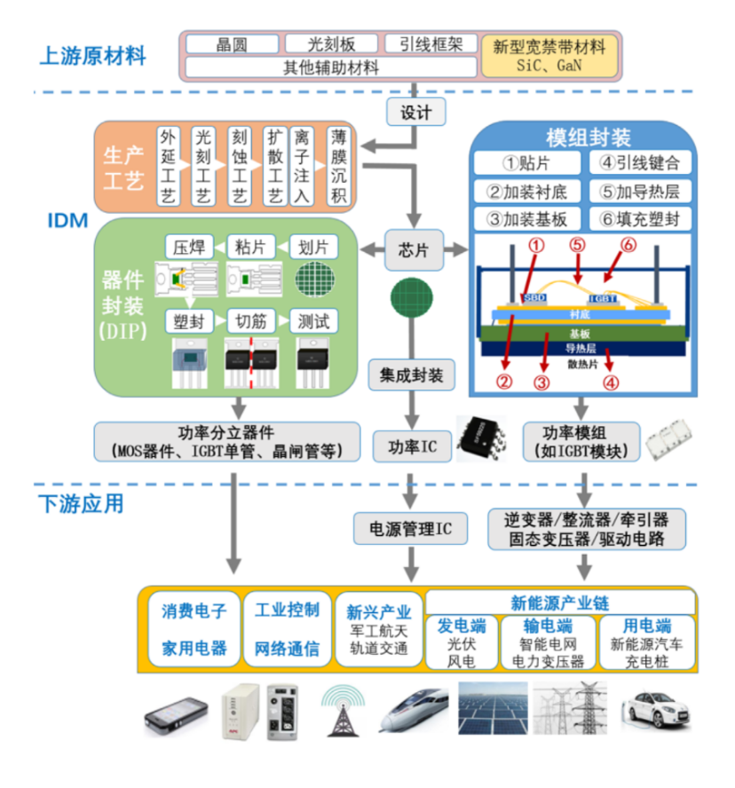 新能源汽车渗透加速，汽车功率半导体迎来量价齐升