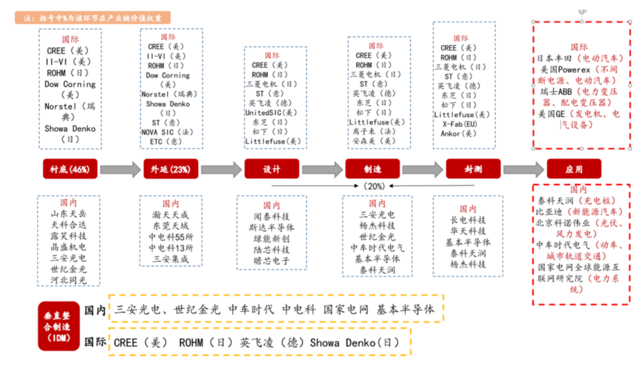 碳化硅功率器件生产工艺流程和功率器件封装洗濯先容