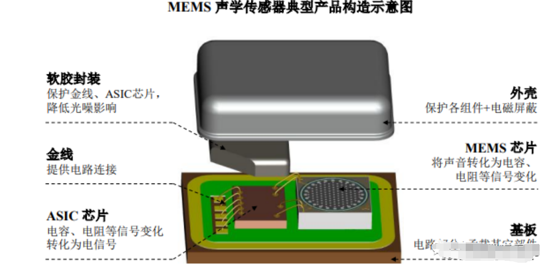 MEMS芯片的主要制造工艺流程与MEMS芯片三种制造工艺先容