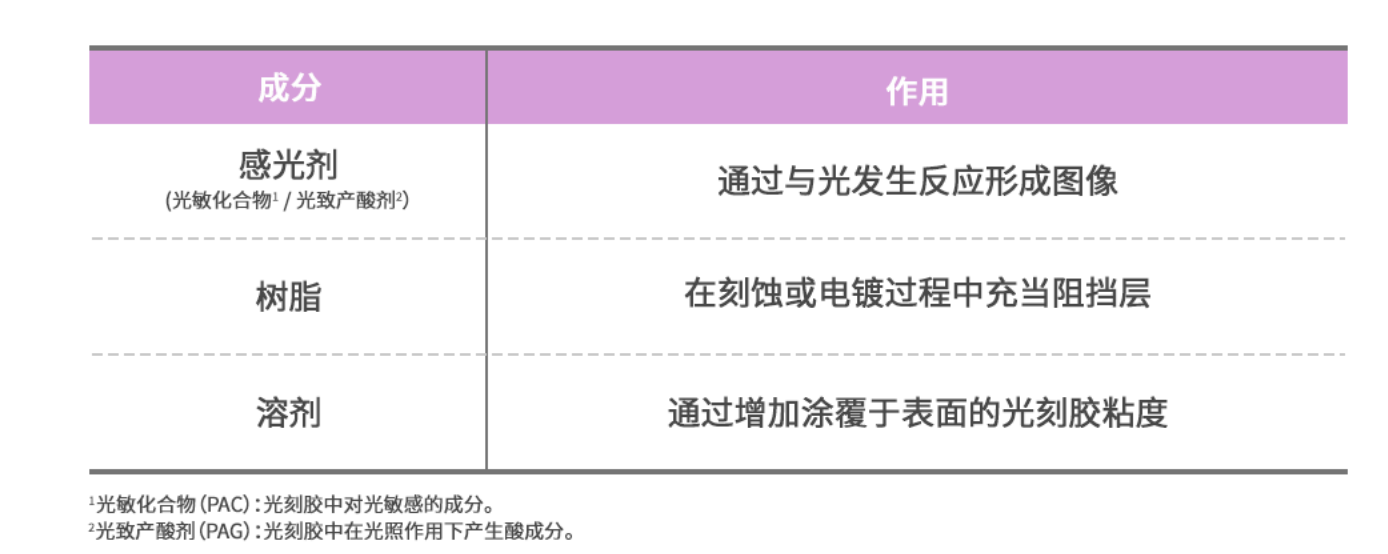 晶圆级封装中七大不可获取的质料与晶圆级封装洗濯先容