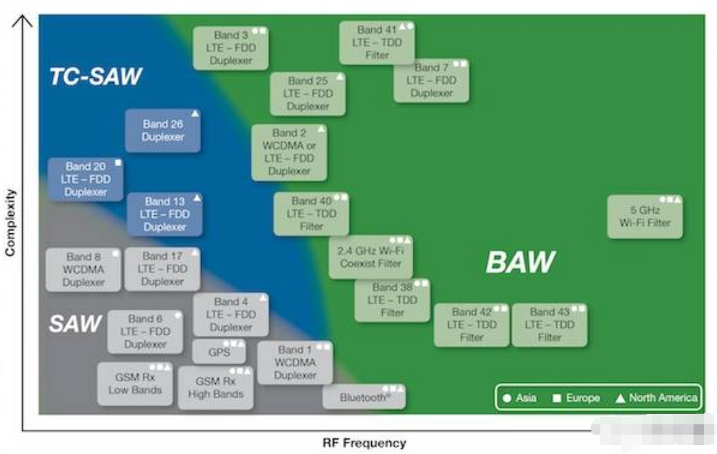 BAW 体声波滤波器的特点与功率器件洗濯先容