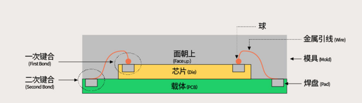 芯片封装的手艺生长第一阶段、第二阶段简介