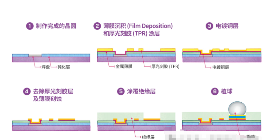 晶圆级封装（WLP）的五项基本工艺先容与先进芯片封装洗濯简介