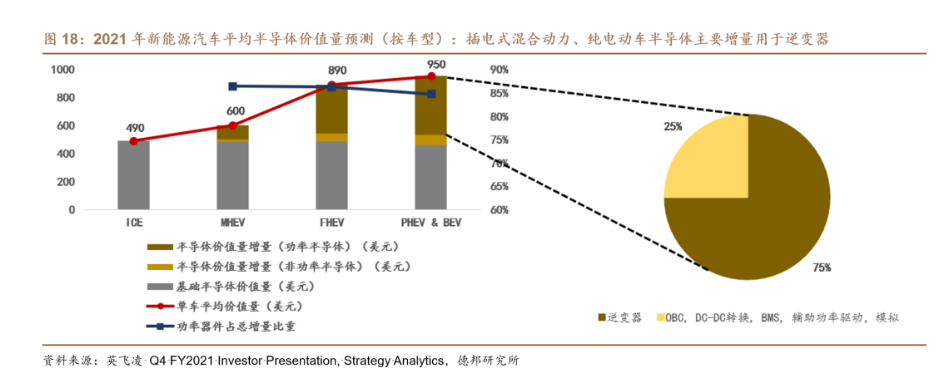 电动化趋势下，新能源汽车功率半导体需求快速提升