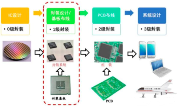 先进封装先容与先进封装洗濯剂