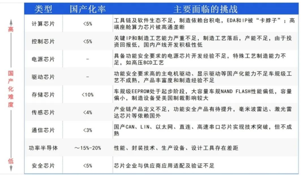 中国车规级芯片手艺立异与产品及应用场景立异和车规级芯片封装洗濯先容