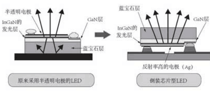 LED倒装芯片的制备流程与倒装芯片洗濯剂