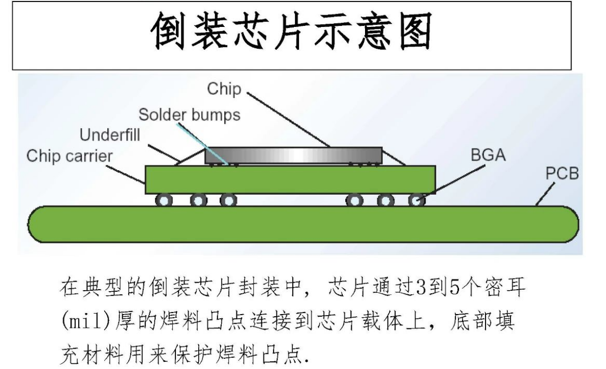 半导体芯片倒装毗连手艺细节剖析与倒装芯片封装洗濯先容